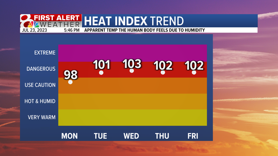 Heat returns to mid-Missouri this week with highs in the 90s | Weather ...