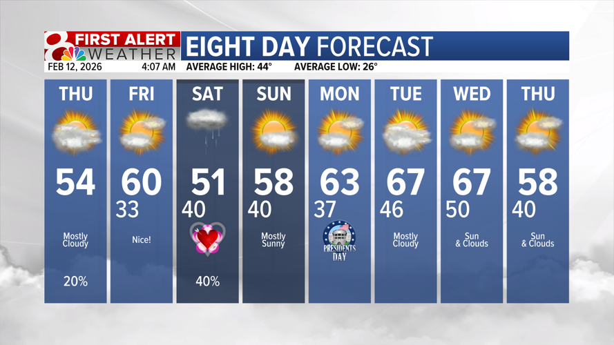 Staying above average into the weekend, tracking rain | Weather | komu.com