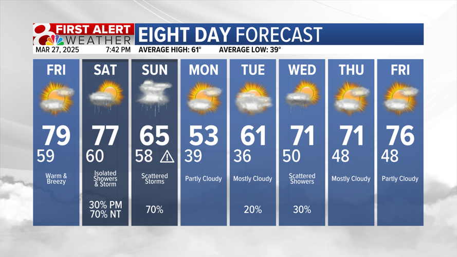 Forecast: Warm and breezy to end the week | Weather | komu.com