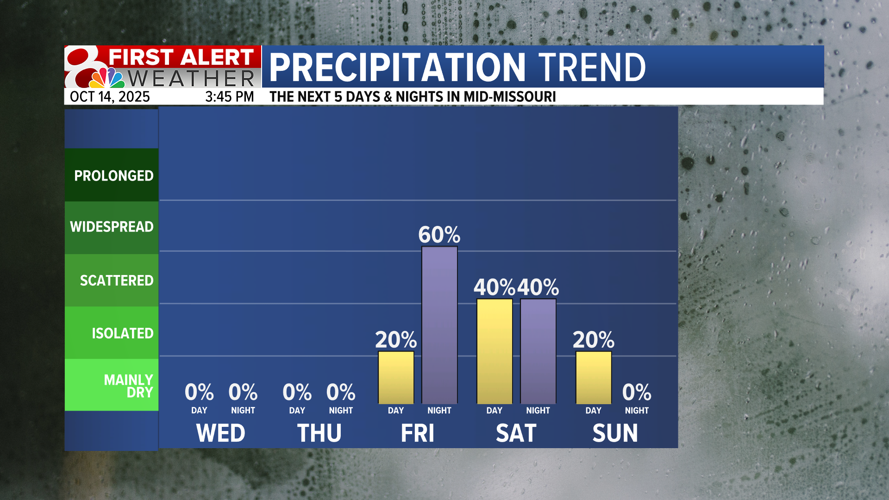 Forecast: Staying warm and dry with rain returning into the weekend ...