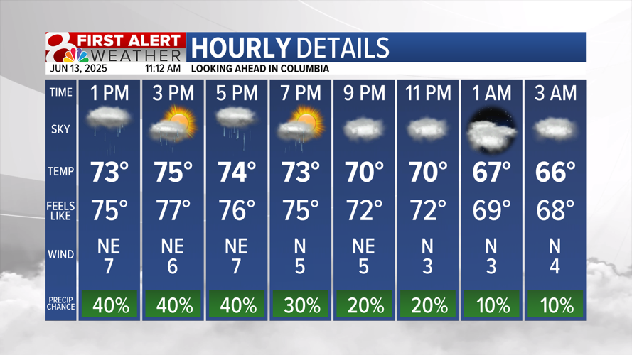 Forecast: Widespread rain ends Friday, warming weekend | Weather | komu.com