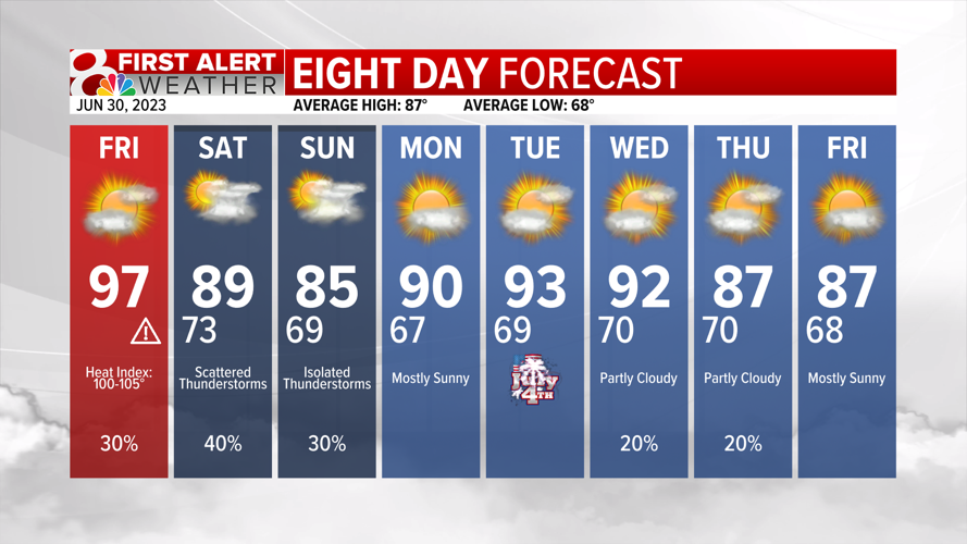 Forecast: Another day of triple digit heat indices, plus storm chances ...