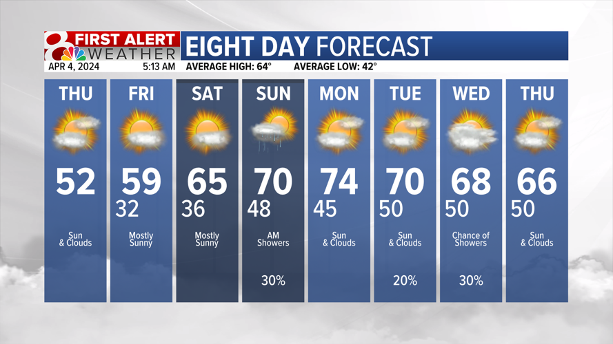 Forecast: Warming trend into the weekend | Weather | komu.com