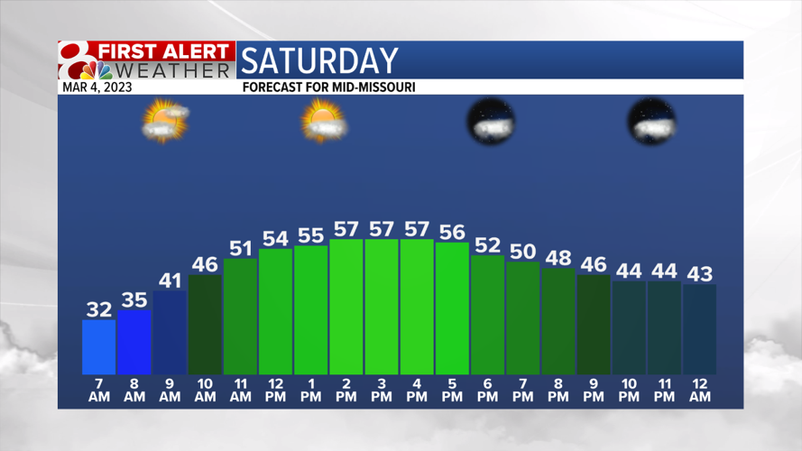Forecast: Foggy start to the weekend | Weather | komu.com