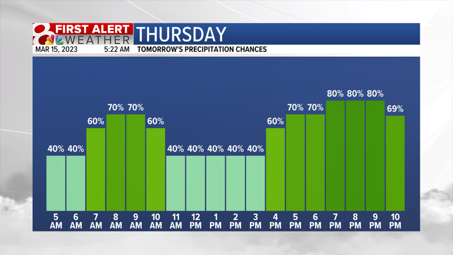Forecast: Spring-like temps Wednesday, rain chances return Thursday ...