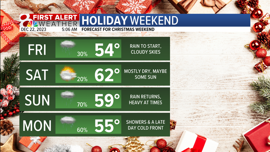 Tracking rain chances into the busy holiday weekend | Weather | komu.com