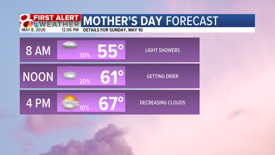 Forecast: Scattered showers today, drier and warmer on Sunday | Weather ...