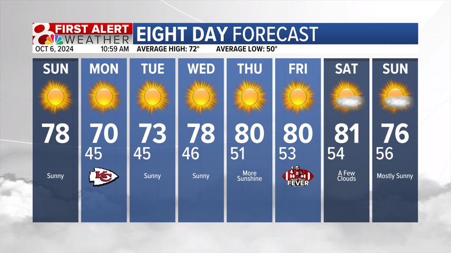 Forecast: Gusty winds bring elevated fire risk | Weather | komu.com