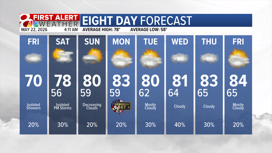 Warming up into the holiday weekend, some rain chances | Weather | komu.com