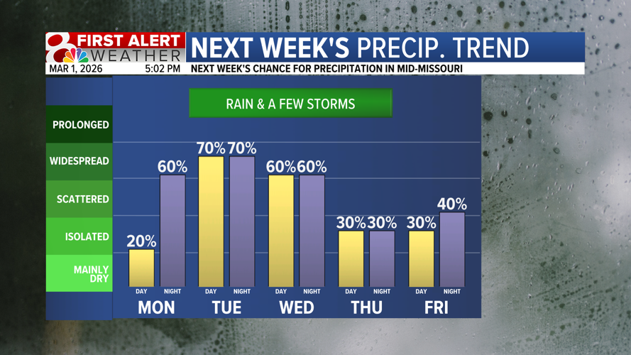 Forecast: Slick spots tonight, thunderstorms this week | Weather | komu.com
