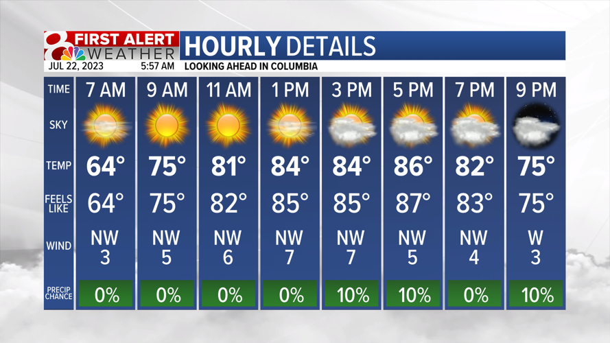 Forecast: A Pleasant Saturday, then Quickly Warming To The Mid 90s ...