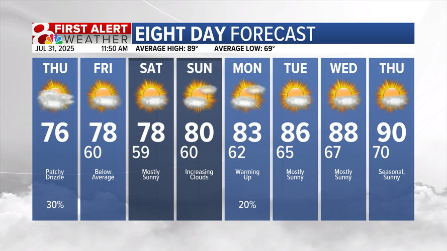 Forecast: Cooler and less humid for the remainder of the week | Weather ...