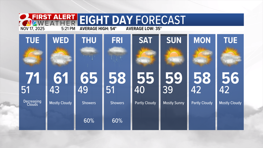 Forecast: Dry midweek, before rain washes out the end of the work week ...