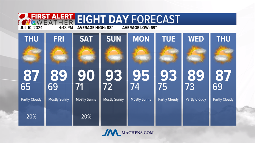 Forecast: Isolated showers possible through the weekend | Weather ...