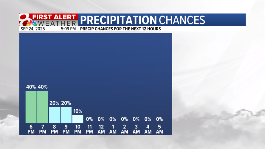 Forecast: Mostly sunny skies and a warming trend return to the region ...
