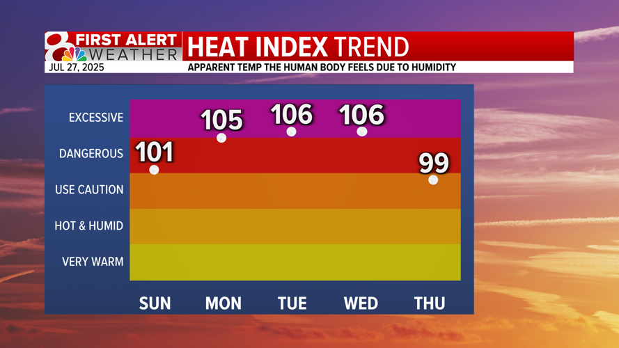 Forecast: Heat wave breaks down later this week | Weather | komu.com