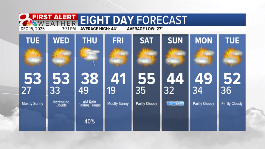 Forecast: Warm and windy through Wednesday, with a chance for rain ...