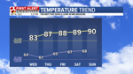 Temp Trend 5 Day Fcst.png