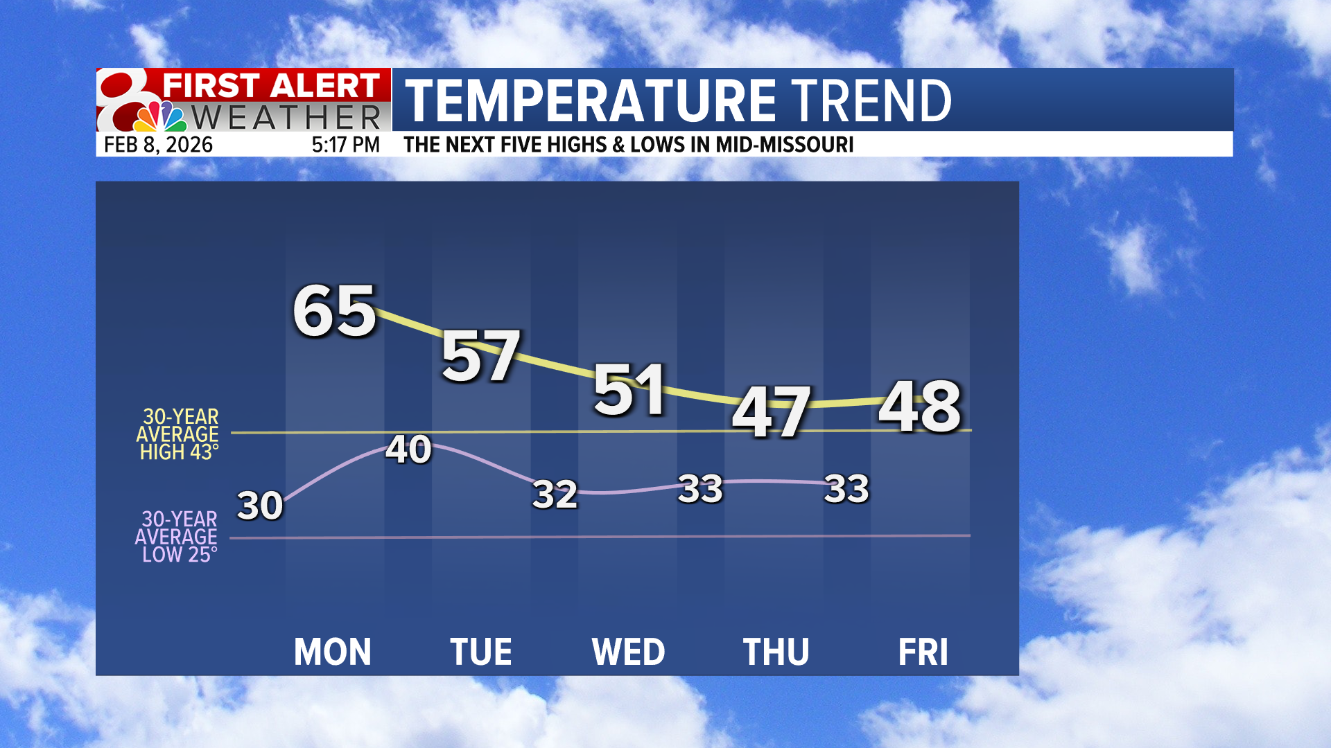 Forecast: Mild through the week, but slightly cooler each day | Weather ...