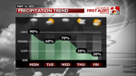 FCST Precip Trends - Next Few Days.png