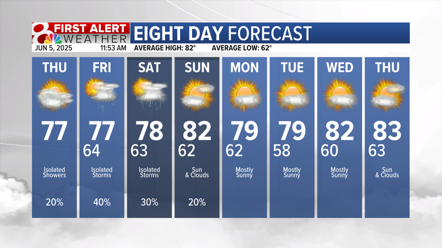 Forecast: Spotty showers and storms into the weekend | Weather | komu.com