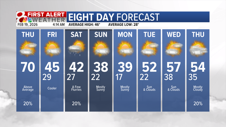 Weather Update Red Forecast: Red Flag Warning, cooldown coming | Weather | komu.com