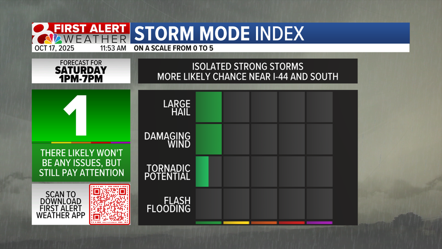 Forecast: Warm and dry on Friday, scattered showers and storms then ...