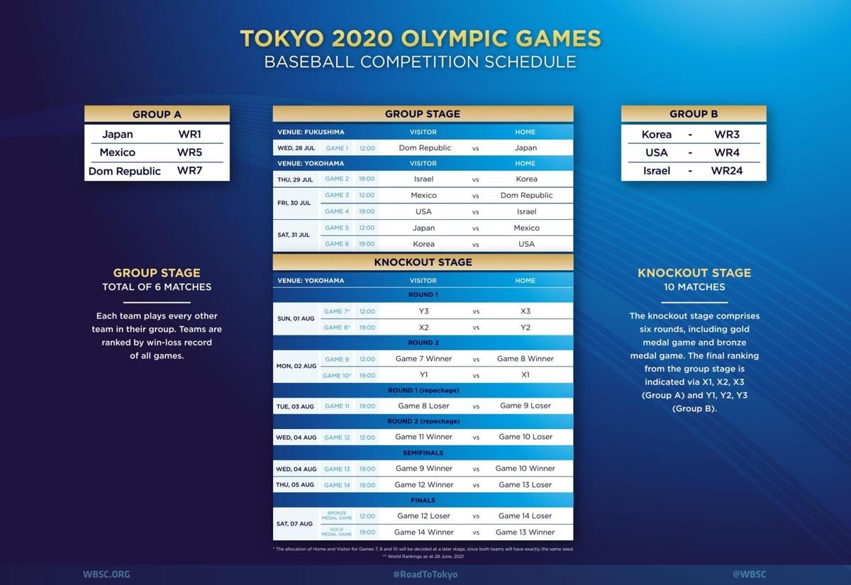 Tokyo Olympics Everything You Need To Know About Team Usa Baseball Olympics Komu Com