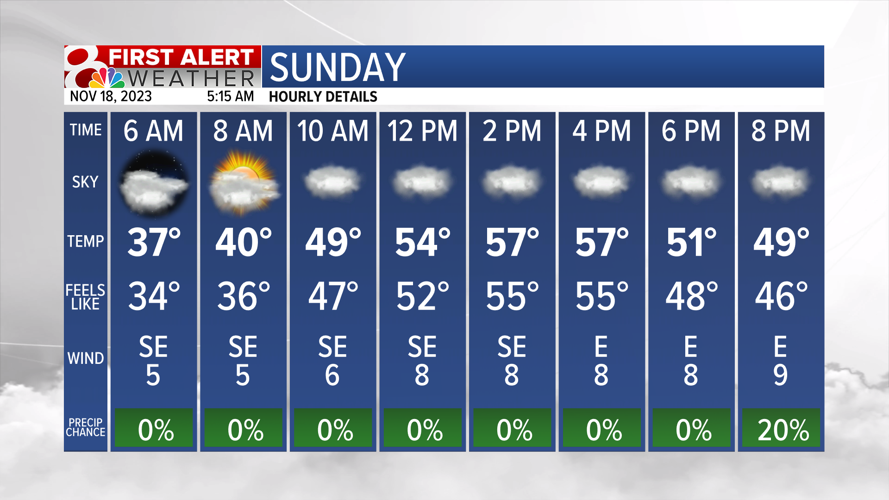 Forecast A sunny gameday Weather