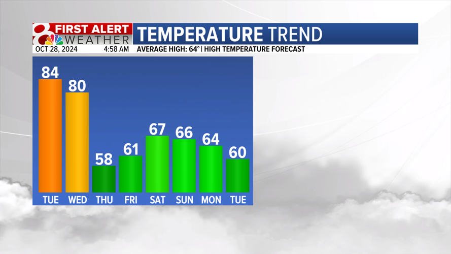 High Temps The Next 8 Days.png