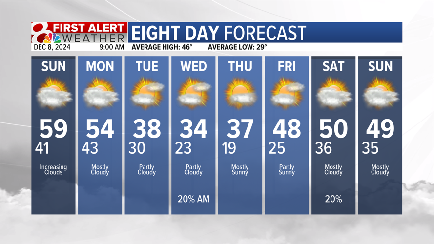 Forecast: An above average end to the weekend. | Weather | komu.com