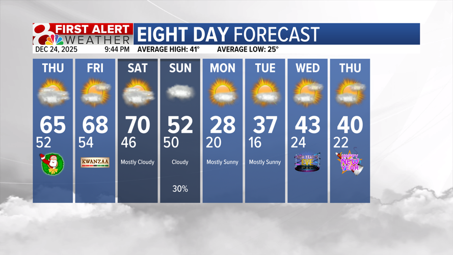 Forecast: A mild Christmas day paired with a warm end to the week ...