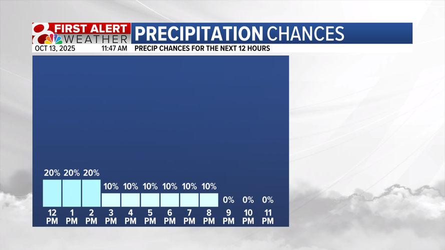Forecast: Clouds stick around on Monday, sunshine and warmer temps ...