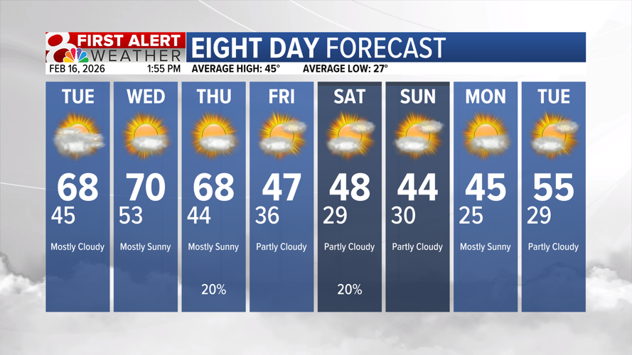 Forecast: Temperatures stay in the 60s for most of the week with slight ...
