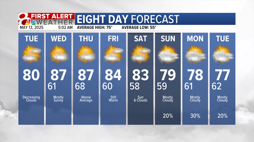 Forecast: Above average temperatures the rest of the week | Weather ...
