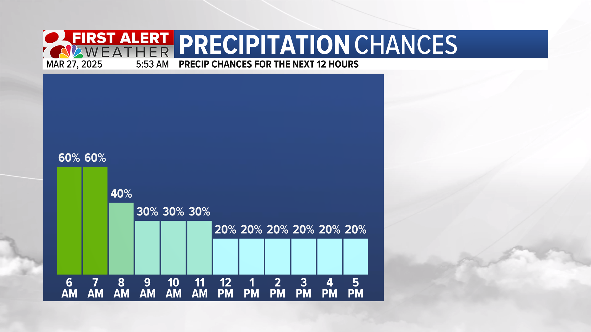 Forecast: Multiple rounds of storms possible Thursday | Weather | komu.com