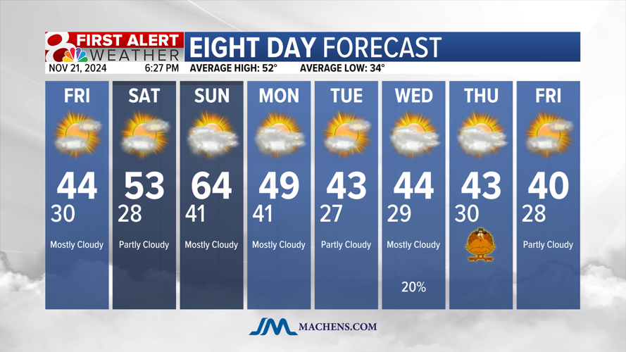 Forecast: Another windy and chilly day, warmer this weekend | Weather ...