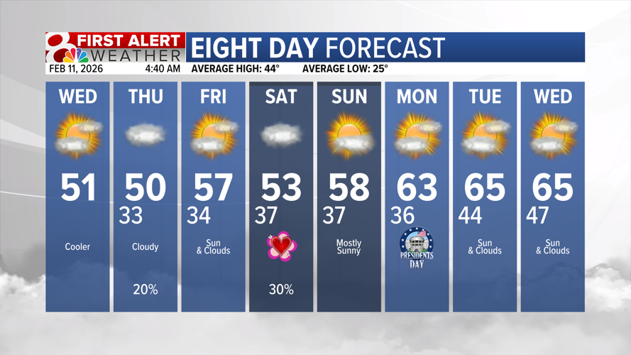 Forecast: Slightly cooler Wednesday, rain chances coming | Weather ...