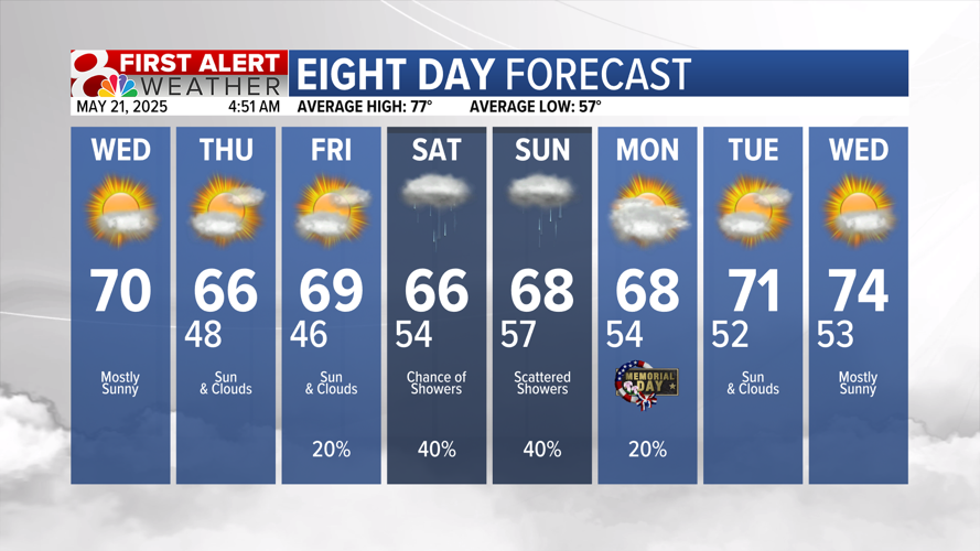 Cooler temperatures to end the week, rain chances | Weather | komu.com