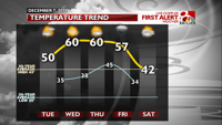 FCST Temperature Trends - Next Few Days (3).png