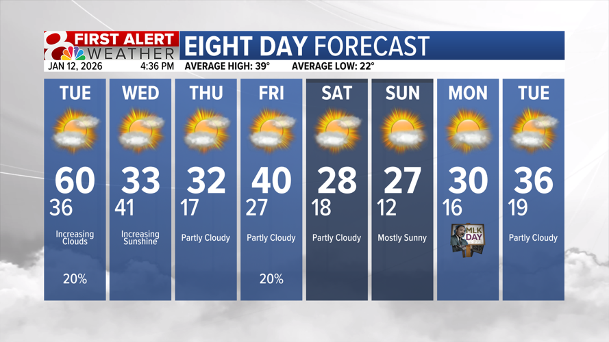 Forecast: Mild for one more day before winter temperatures return ...
