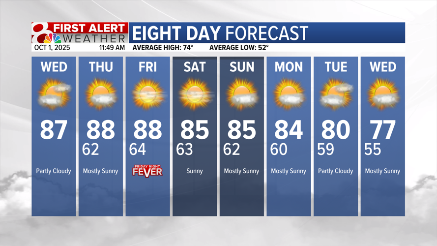 Forecast: Afternoon temps continue in the 80s this week | Weather ...