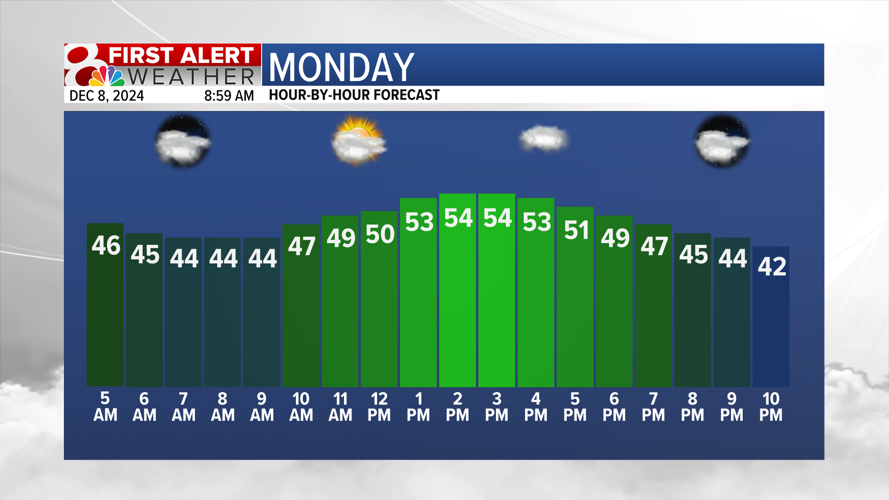 Forecast: An above average end to the weekend. | Weather | komu.com