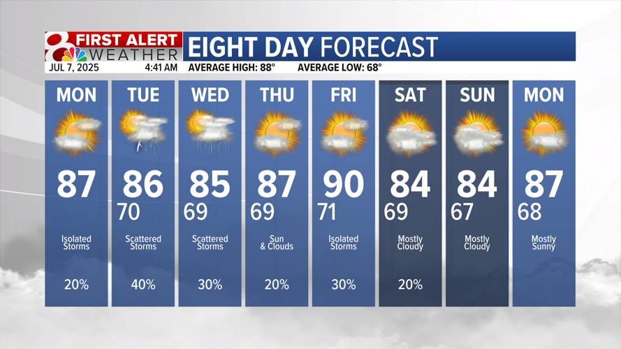 Storms chances through the week, staying warm and humid | Weather ...