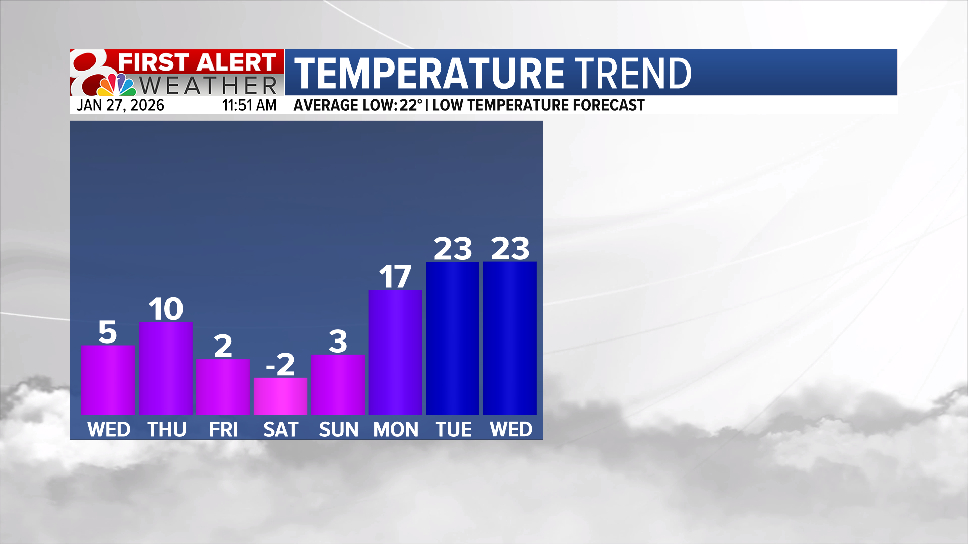 Forecast: Temps near freezing through Wednesday before another cooldown ...