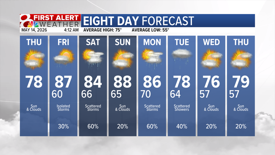 Dry Thursday, tracking rain chances into the weekend | Weather | komu.com