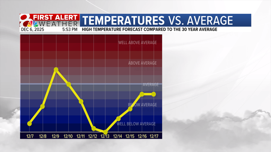 Forecast: Temperature rollercoaster on the way | Weather | komu.com