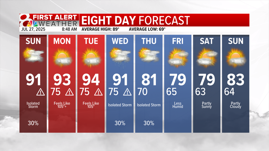 Forecast: Heat wave breaks down later this week | Weather | komu.com