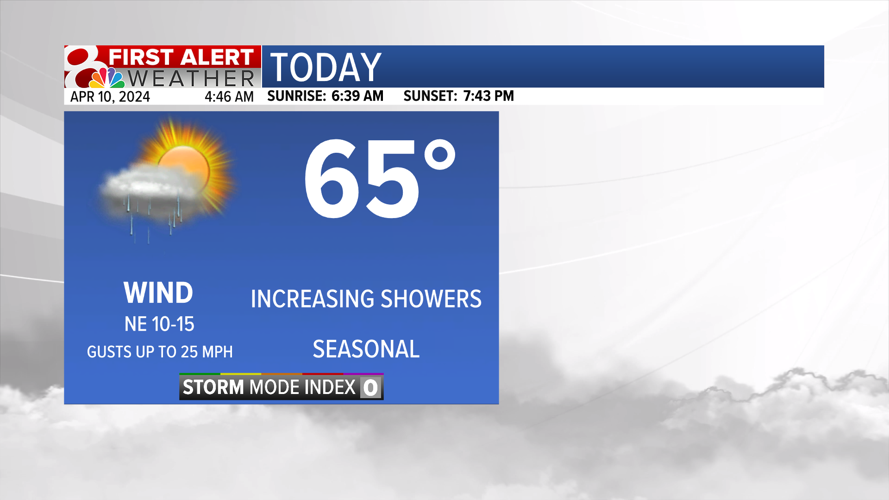 Forecast: Tracking rain chances, big warm up this weekend | Weather ...