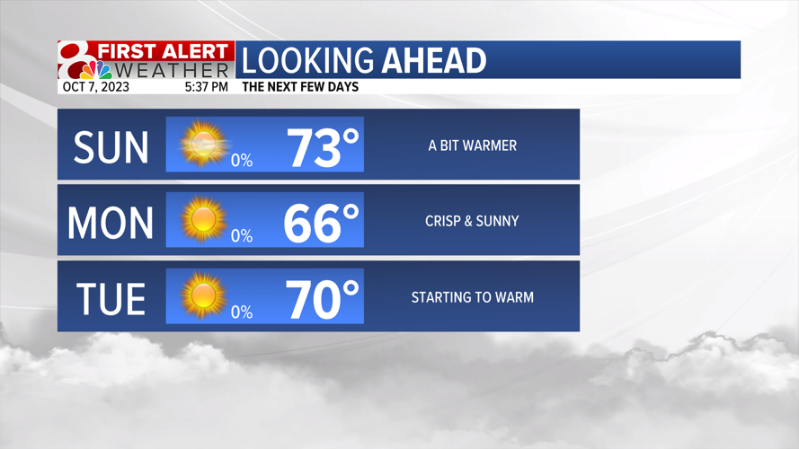 Forecast: Warmer weather returns next week | Weather | komu.com